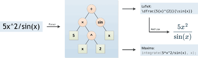 How the Integral Calculator works
